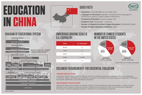 Education In China Wenr