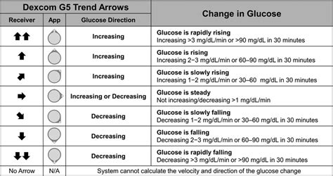 Dexcom G5 trend arrows. Dexcom G5 presents trend arrow ...