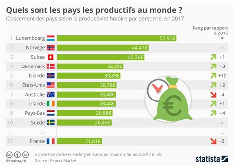 Graphique Quels Sont Les Pays Les Plus Productifs Au Monde Statista