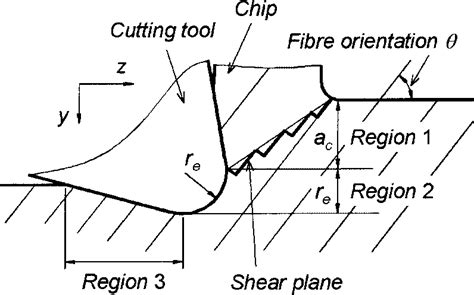 Definitions Of The Cutting Variables And Deformation Zones When The