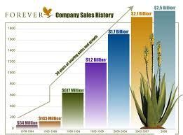 7501 e mccormick parkway to forever living products int'l llc. Image result for global presence of forever living ...