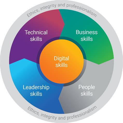 Lominger Competencies Advanced Management Solutions