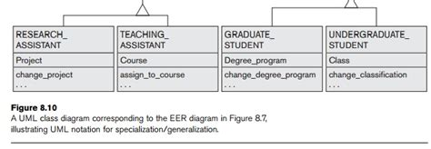 Example Of Other Notation Representing Specialization And