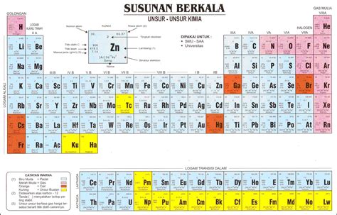 Unsur Unsur Kimia Susunan Berkala Elements Of Chemistry Periodic