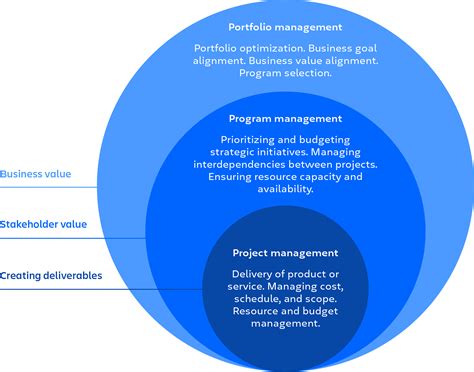 Program Management Vs Project Management Atlassian