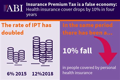 The rate is set by hmrc. Health insurance cover drops by nearly 10% in four years ...