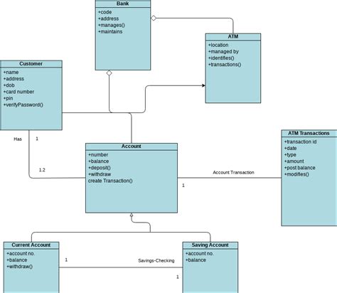 Atm System Class Diagrams Class Diagram Template