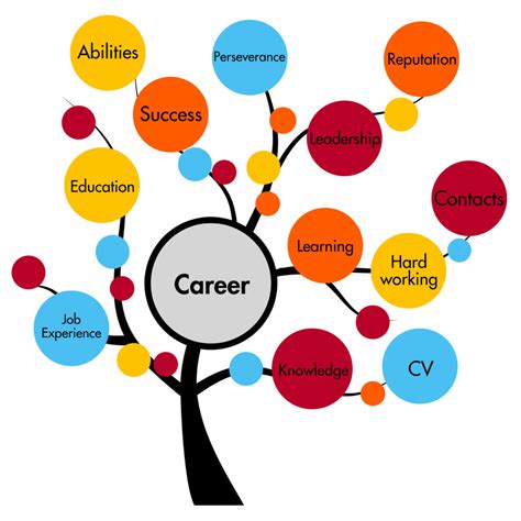 What Is Career Development Career Voice