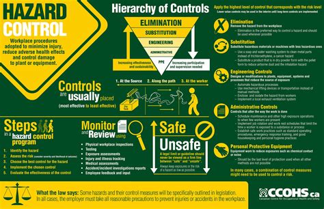 Hierarchy Risk Control Pyramid Hierarchy Of Hazard Controls