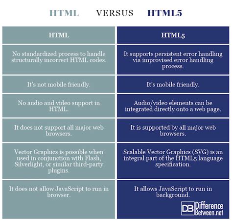 Html Vs Html5 Learn The Difference Between Them Riset