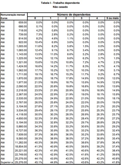 Sabe Quanto Vai Descontar De Irs Em Rendimento