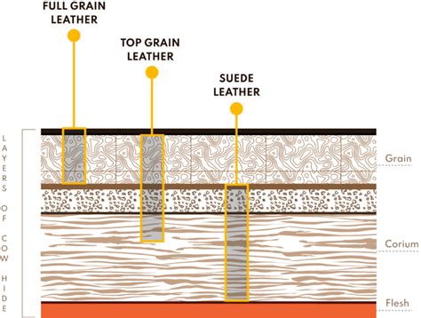 How To Spot Great Quality Leather Top Grain Vs Full Grain Leather