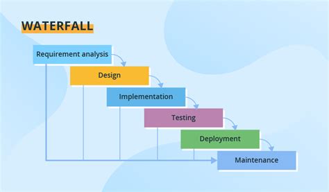 Sdlc Software Development Life Cycle Phases Process Models