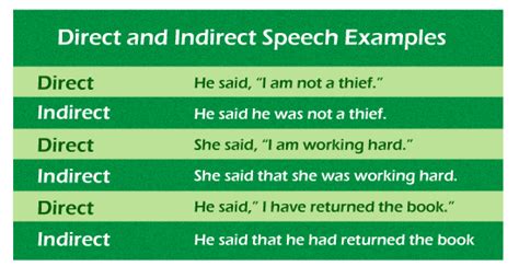 Direct And Indirect Speech Examples With Answers Javatpoint