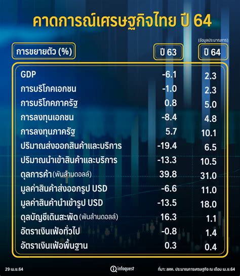 สศค.ประมาณการเศรษฐกิจไทยปี 2564 : อินโฟเควสท์