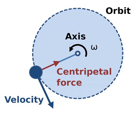 Centripetal Force Formula For Centripetal Force