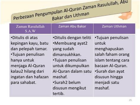 Sejarah Pengumpulan Dan Pembukuan Al Quran - Seputar Sejarah