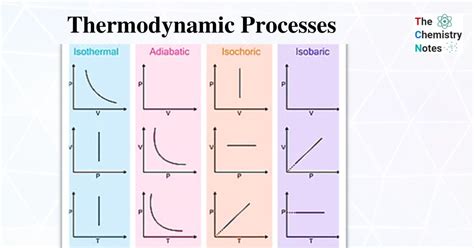 Thermodynamic Processes The Chemistry Notes