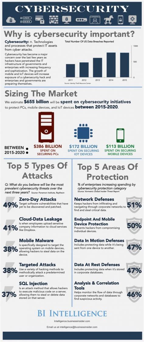 Why Cybersecurity Is Important Infographic Best Infographics