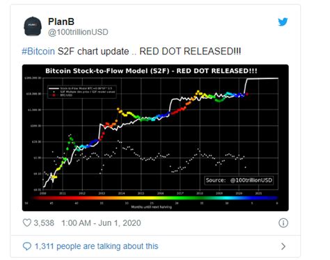 Imagine if the flow of gold suddenly slowed to a trickle. Bitcoin Price Analysis: BTC/USD Balances Above $9,500 As ...