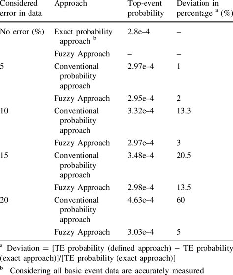 Error Robustness Of Fuzzy Approach And Normal Probability Approach
