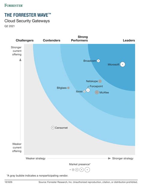 Forrester names Microsoft a Leader in The Forrester Wave™: Cloud ...