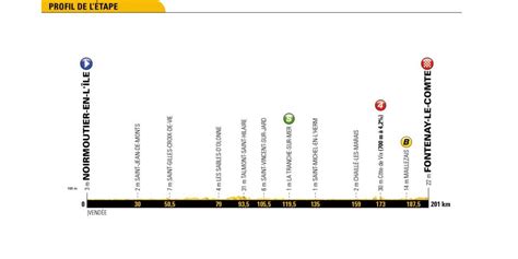 CYCLISME Tour de France découvrez les cartes et profils des étapes