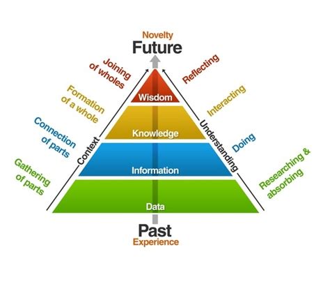 DIKW Hierarchy Concepts Of Data Information Knowledge And Wisdom