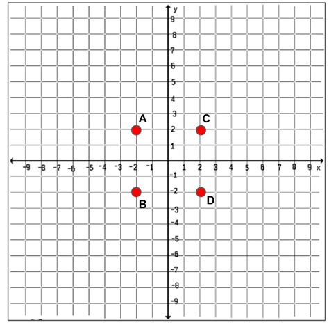 4 Coordinate Graph Gastpost