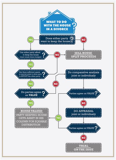 What To Do With Your House In A Divorce Case Infographic Huffpost