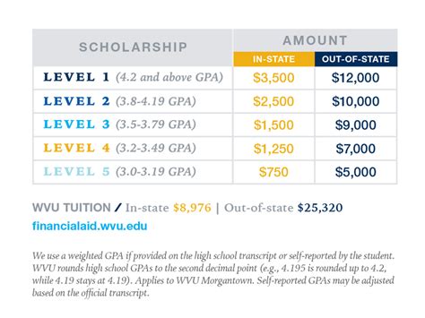 Merit Scholarship Charts Undergraduate Admissions At Wvu