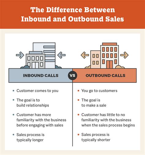 Inbound Vs Outbound Sales Whats The Difference Ai