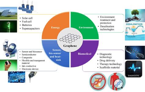 Graphene Application In Research And Industry Download Scientific