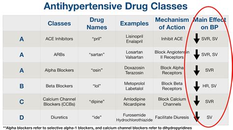 Antihypertensive Medication Chart Drug Classes List Of Examples