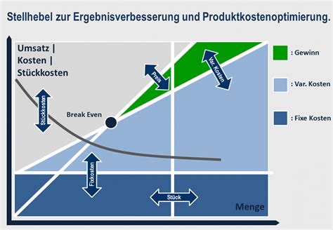 Die lehrerverbände sagen, die eltern sollten sich lieber darum kümmern, dass die schulen besser können mit vertretbaren kosten und. Maßnahmen Zur Sendung Variable Kosten ...
