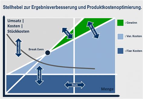 Auch wenn die fixkosten für sie besonders problematisch sind, sollten sie parallel immer prüfen, wie sich die variablen kosten senken lassen. Maßnahmen Zur Sendung Variable Kosten - Maßnahmen Zur Sendung Variable Kosten - Halten wir die ...