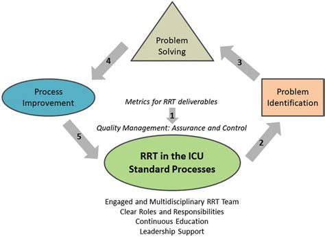 A Multidisciplinary Approach For The Optimization Of Rrt Deliverables Download Scientific
