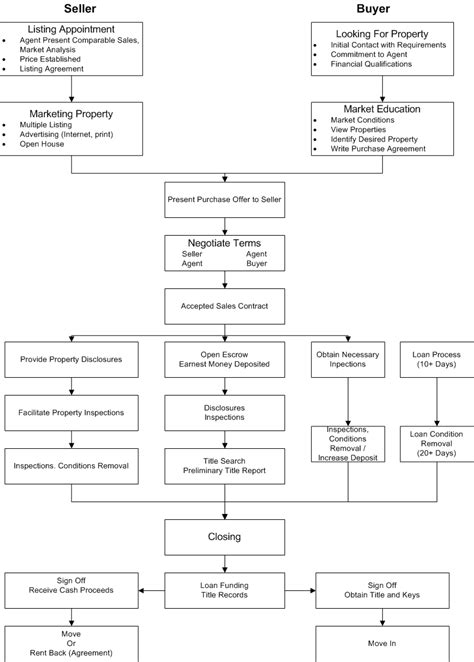 Transaction Flowchart Chuck Townsend Ctownsend4homes