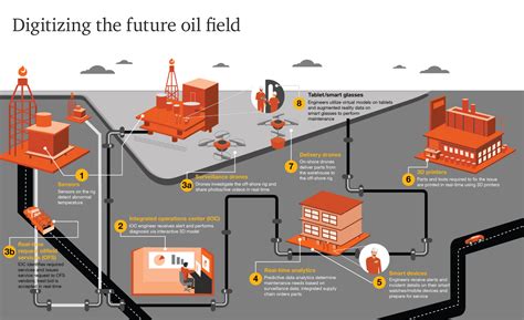 Digital Transformation In Oil And Gas Pwc