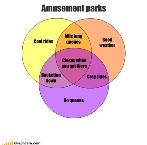 Amusement parks | Venn Diagram Humour | Pinterest | Parks and Amusement ...