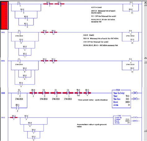 Ladder Diagram Plc For Scada Operation Download Scientific Diagram