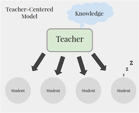 What Exactly Is Student Centered Learning Literacy And Language Center