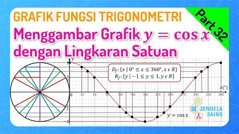 Trigonometri Matematika Kelas Part Menggambar Grafik Fungsi Y Cos X Dengan Lingkaran