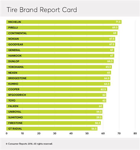 Consumer Reports Ranks Top Tire Manufacturers Tire Review Magazine