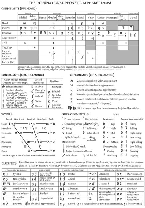 Ipa Chart International Phonetic Alphabet E