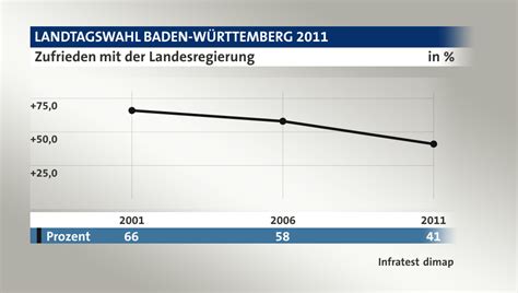 Hier können sie sich vorab über den kandidaten in ihrem wahlkreis informieren. Landtagswahl Baden-Württemberg 2011