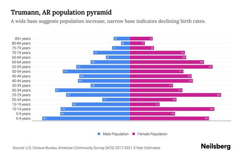 Trumann Ar Population By Age 2023 Trumann Ar Age Demographics