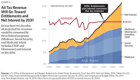Eight Charts That Show The Growth In Government The Budget Book