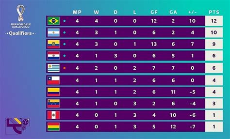 Những ngày trước thềm vòng loại world cup 2022, người ta lại nhắc nhiều về những sai lầm trong quá khứ nhưng đừng ngại một lần nữa đặt niềm tin ở thủ thành đang có phong độ ổn định hàng đầu việt nam. Bảng xếp hạng vòng loại World Cup 2022 khu vực Nam Mỹ ...