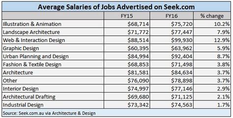 House Interior Designer Salary Salaries Catchy